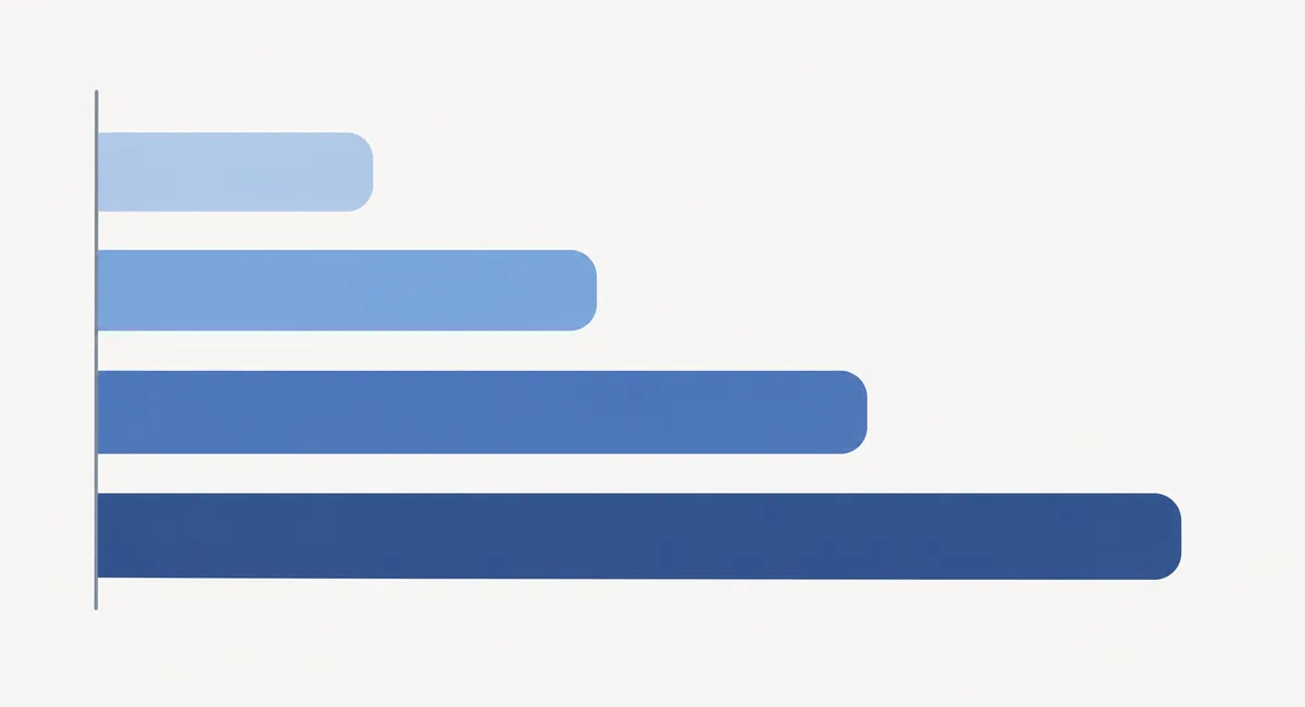 Four horizontal bars of increasing length, the shortest at the top and the longest at the bottom